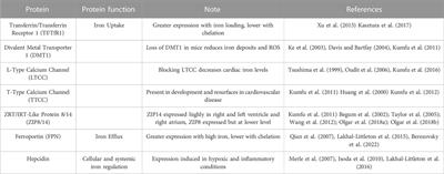 Inflammation, dysregulated iron metabolism, and cardiovascular disease